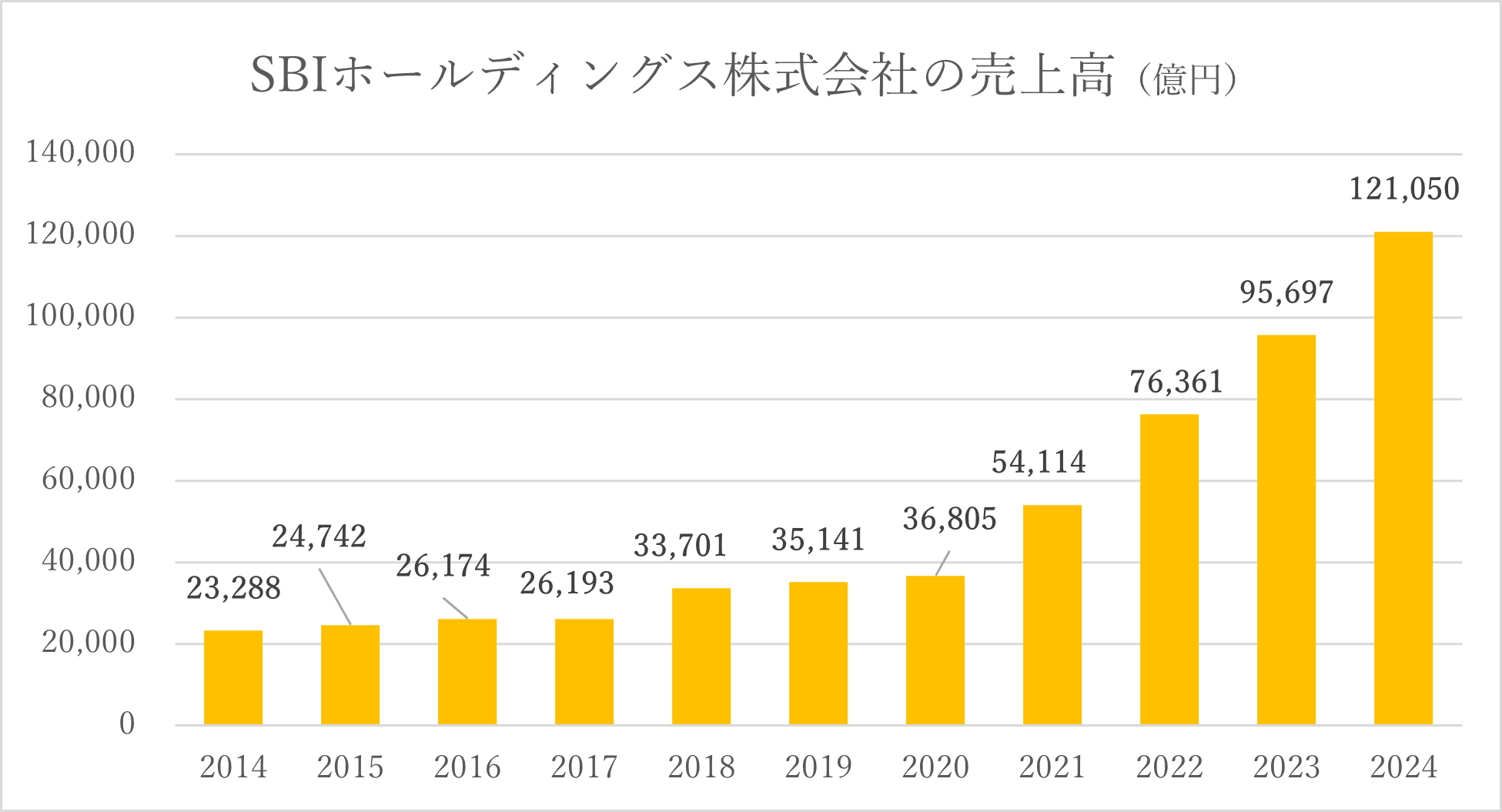 SBIホールディングス株式会社の平均年収｜福利厚生や中途採用情報と併せて紹介｜三井物産グループの転職エージェント