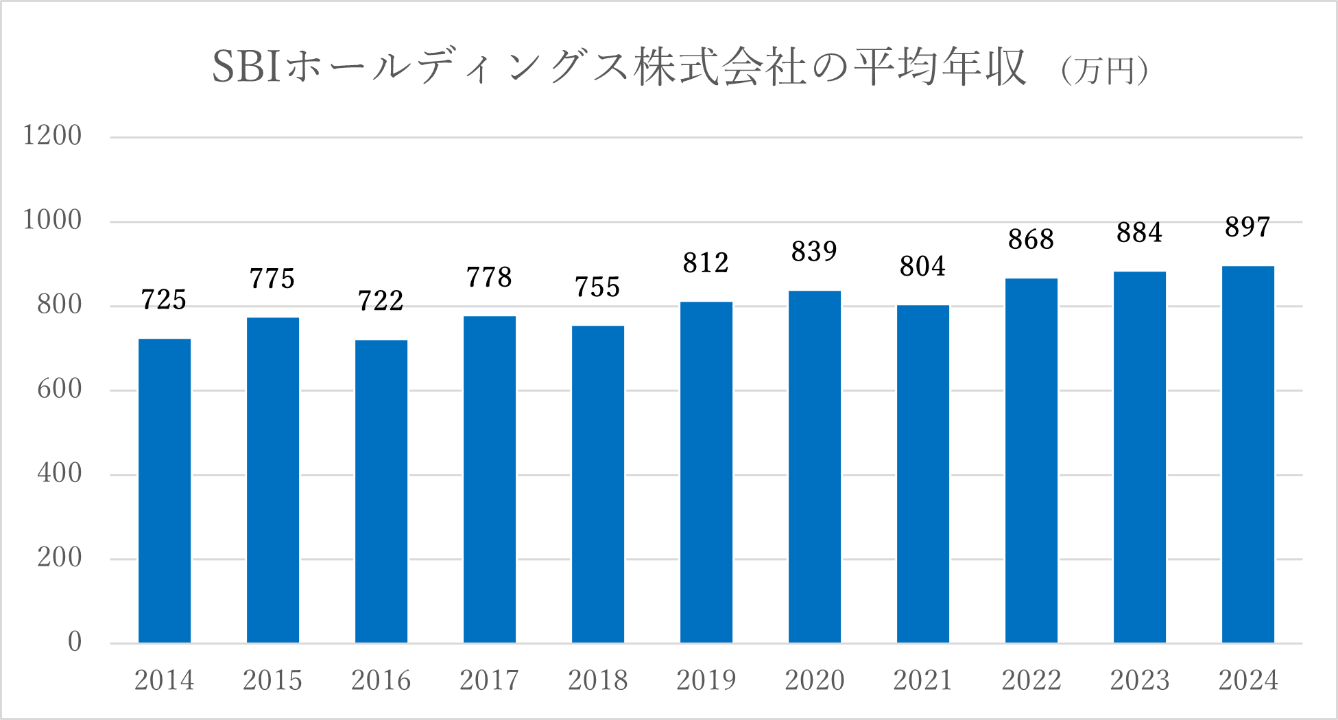 SBIホールディングス株式会社の平均年収｜福利厚生や中途採用情報と併せて紹介｜三井物産グループの転職エージェント