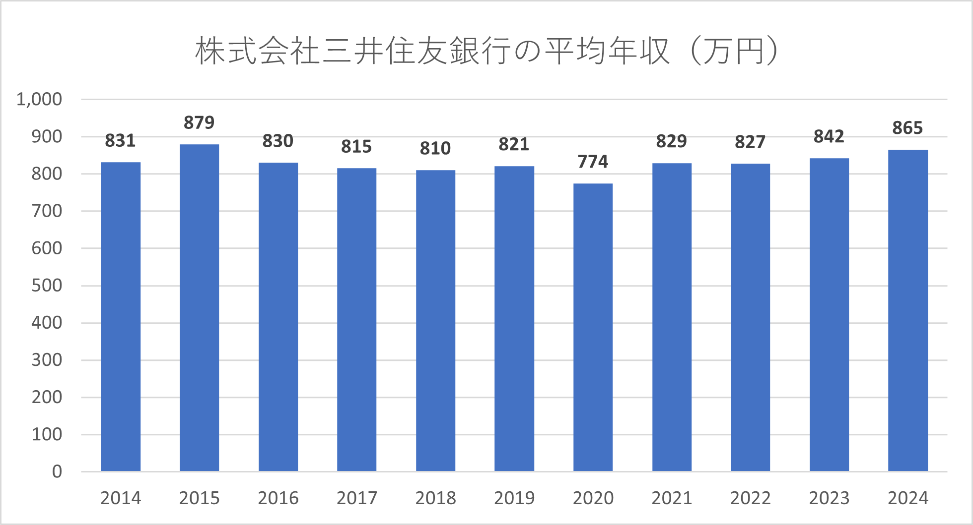 メガバンクとは｜三大メガバンクの特徴や平均年収を紹介｜三井物産グループの転職エージェント