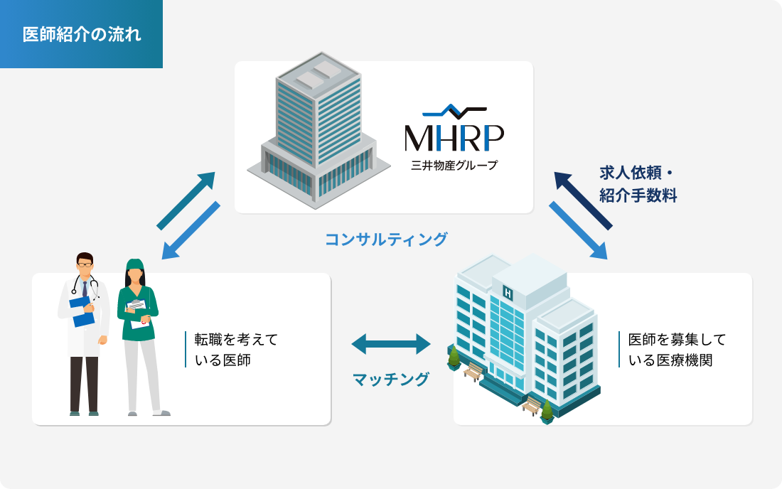 医師紹介の流れ