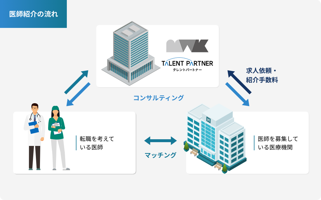 医師紹介の流れ